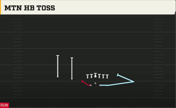 Kansas Offense Gun Split Twins Offset Mtn HB Toss play diagram