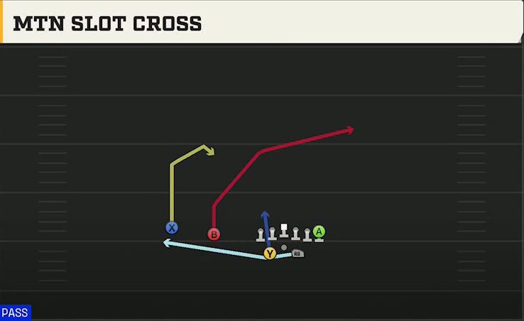 Kansas Offense Gun Split Twins Offset Mtn Slot Cross play diagram