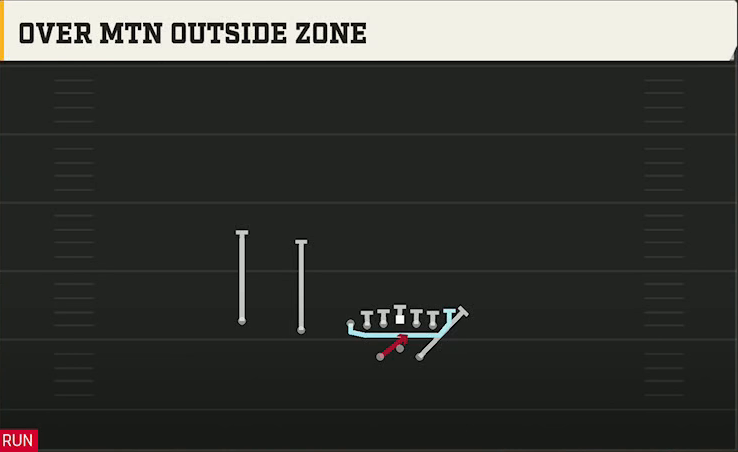 Liberty Offense Gun Split Twins Offset Over Mtn Outside Zone play diagram