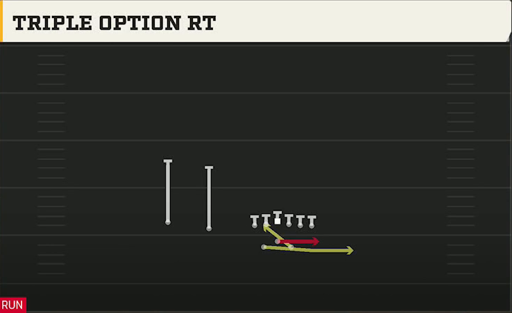 Liberty Offense Gun Split Twins Offset Triple Option Rt play diagram