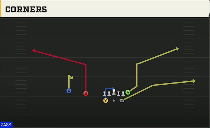 Kansas Offense Gun Split Twins Corners play diagram