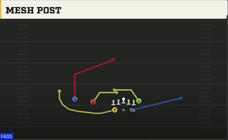 TCU Offense Gun Split Twins Mesh Post play diagram