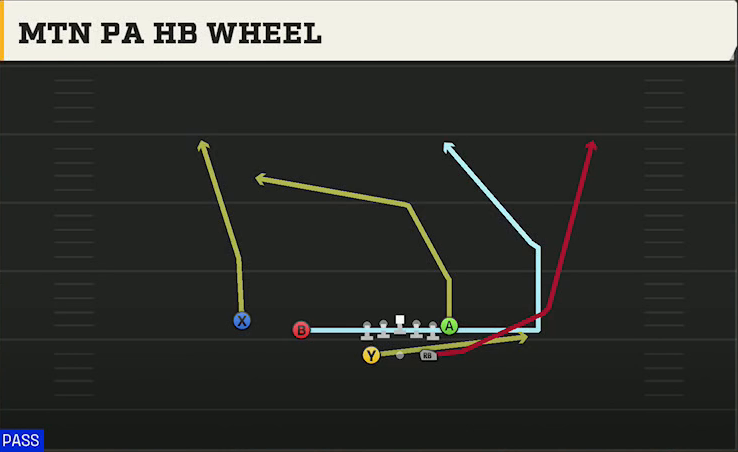 Air Force Offense Gun Split Twins Mtn PA HB Wheel play diagram