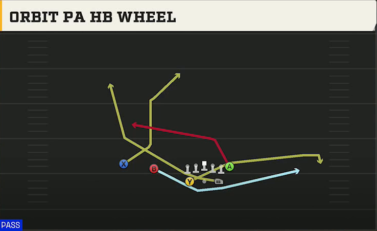 Air Force Offense Gun Split Twins Orbit PA HB Wheel play diagram