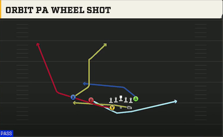 Kansas Offense Gun Split Twins Orbit PA Wheel Shot play diagram