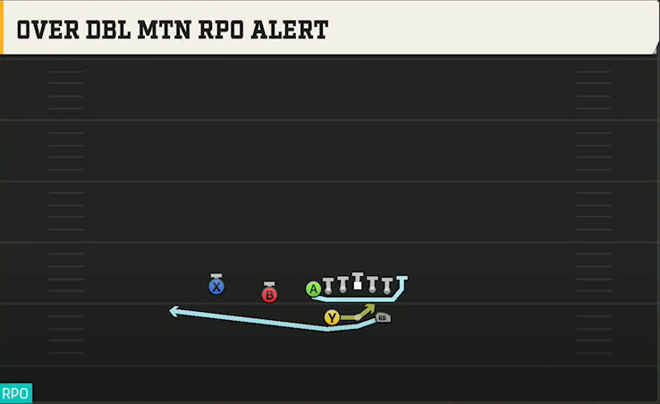 Georgia Tech Offense Gun Split Twins Over Dbl Mtn RPO Alert play diagram