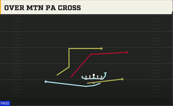 Georgia Tech Offense Gun Split Twins Over Mtn PA Cross play diagram