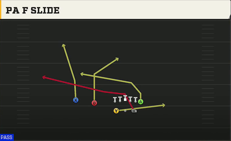 Kansas Offense Gun Split Twins PA F Slide play diagram