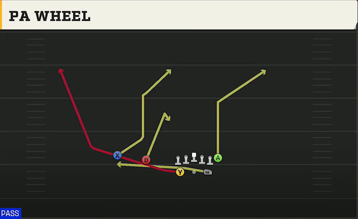 Memphis Offense Gun Split Slot PA Wheel play diagram