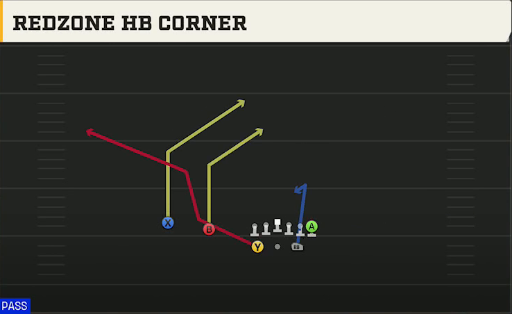 Jacksonville State Offense Gun Split Twins Redzone HB Corner play diagram