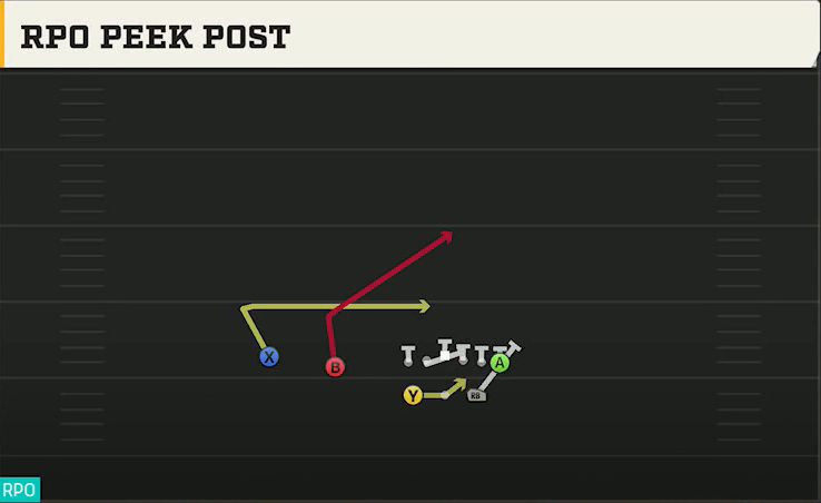 Kansas Offense Gun Split Twins RPO Peek Post play diagram