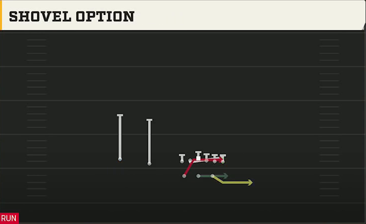 Florida Offense Gun Split Twins Shovel Option play diagram