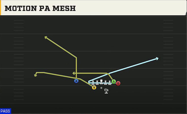 Auburn Offense Gun Split Wing Nasty Motion PA Mesh play diagram
