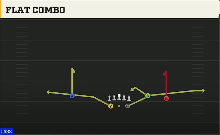 Memphis Offense Gun Split Slot Flat Combo play diagram
