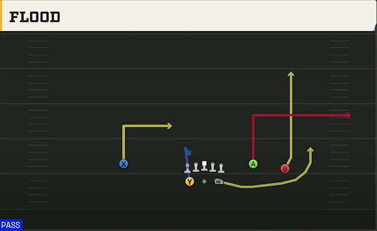 TCU Offense Gun Split Y-Flex Flood play diagram