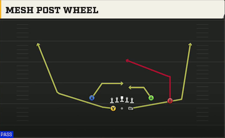 Missouri State Offense Gun Split Y-Flex Mesh Post Wheel play diagram