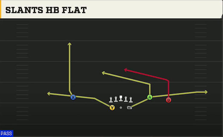 Georgia State Offense Gun Split Y-Flex Slants HB Flat play diagram