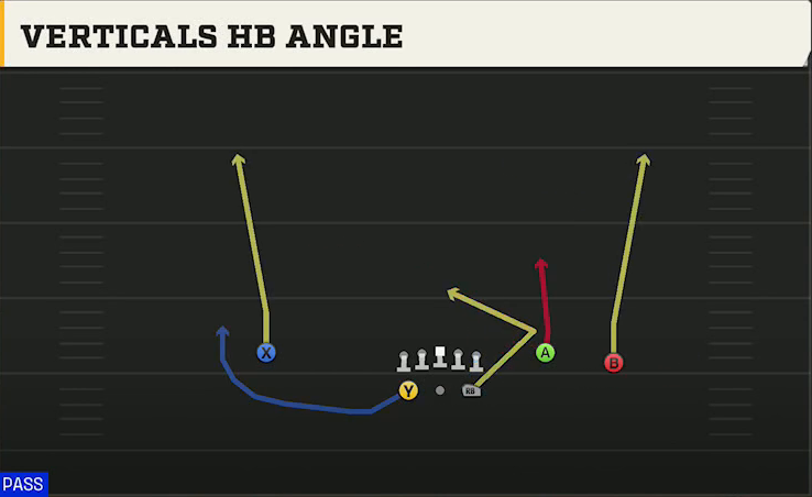 Missouri State Offense Gun Split Y-Flex Verticals HB Angle play diagram