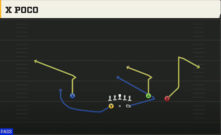 Georgia State Offense Gun Split Y-Flex X Poco play diagram