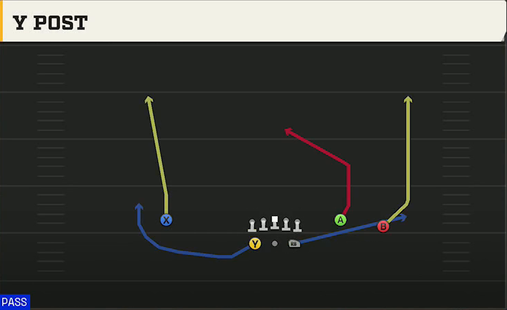 Georgia State Offense Gun Split Y-Flex Y Post play diagram