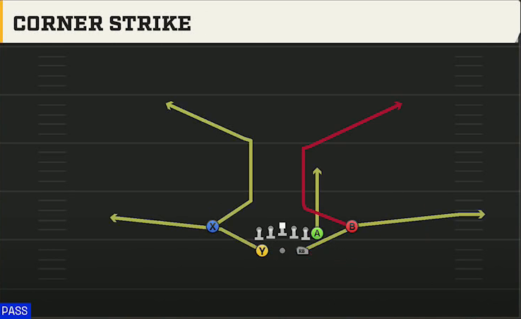 Virginia Tech Offense Gun Split Y Off Corner Strike play diagram