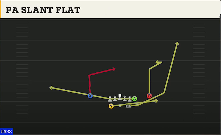 Delaware Offense Gun Split Y Off PA Slant Flat play diagram