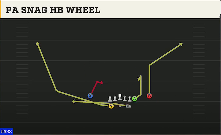 Kansas State Offense Gun Split Y Off PA Snag HB Wheel play diagram