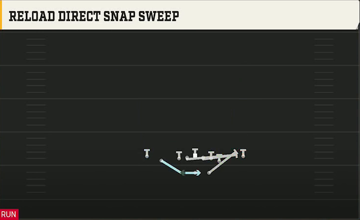 Delaware Offense Gun Split Y Off Reload Direct Snap Sweep play diagram