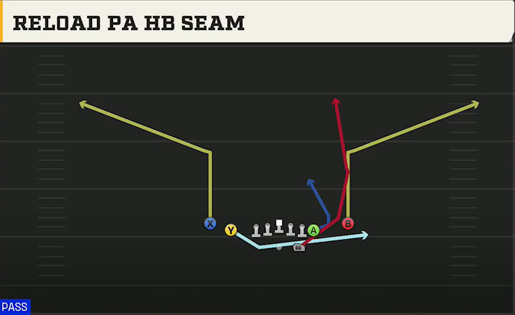 Delaware Offense Gun Split Y Off Reload PA HB Seam play diagram