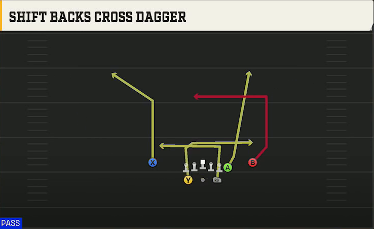 Minnesota Offense Gun Split Y Off Shift Crossing Dagger play diagram