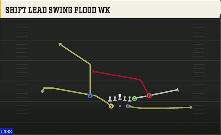 Delaware Offense Gun Split Y Off Shift Lead Swing Flood Wk play diagram