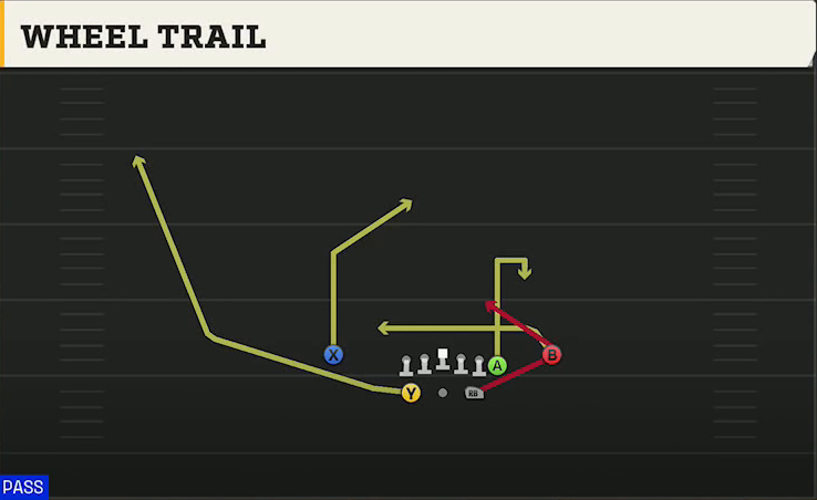 BYU Offense Gun Split Y Off Wheel Trail play diagram