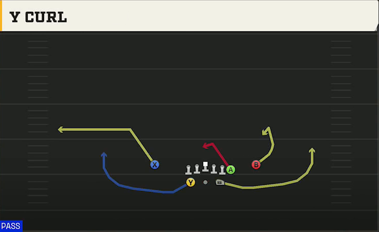Virginia Tech Offense Gun Split Y Off Y Curl play diagram