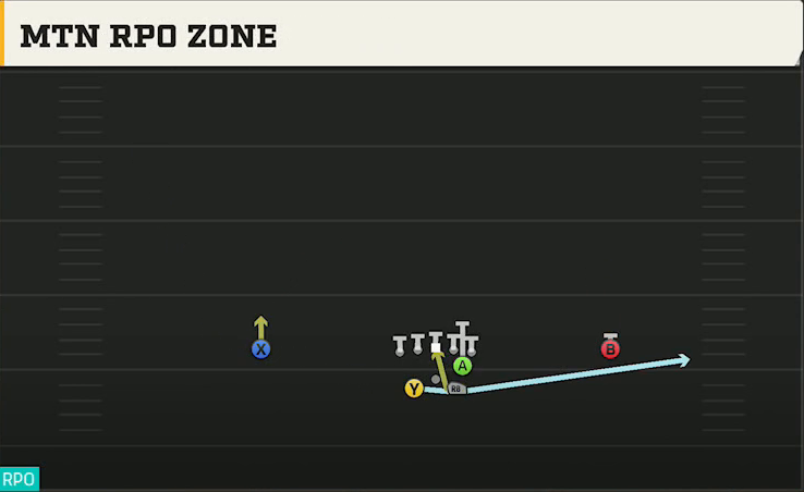 Central Michigan Offense Gun Split Y Offset Mtn RPO Zone play diagram