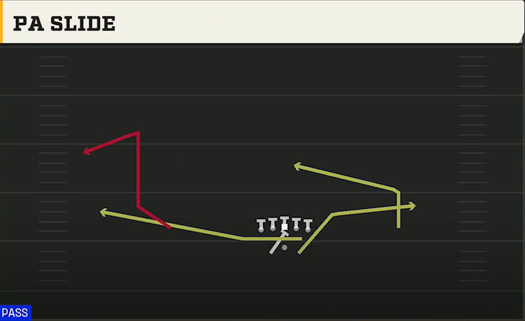 Central Michigan Offense Gun Split Y Offset PA Slide play diagram