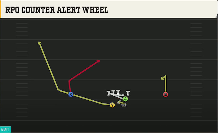 Syracuse Offense Gun Split Y Offset RPO Counter Alert Wheel play diagram