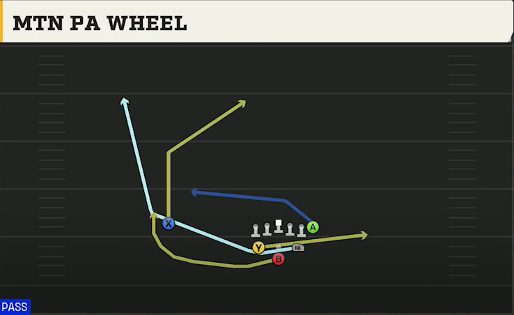 Western Michigan Offense Gun Split Z Plus Mtn PA Wheel play diagram
