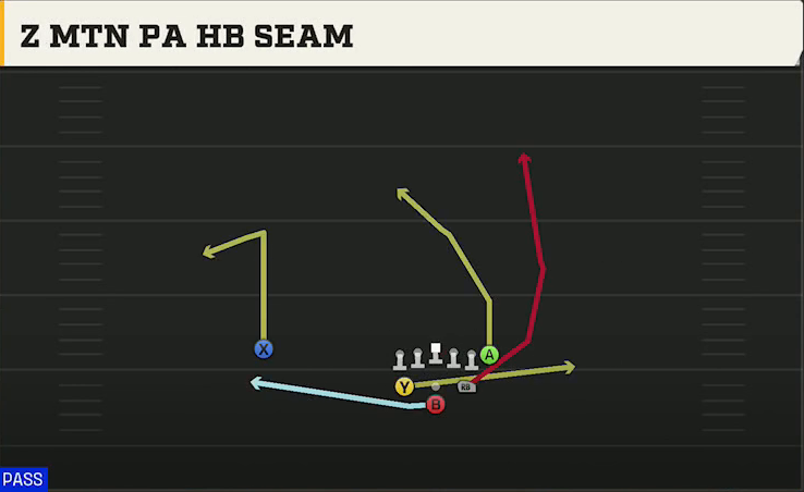 Western Michigan Offense Gun Split Z Plus 27 Mtn PA HB Seam play diagram