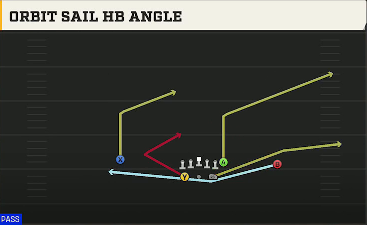 Navy Offense Gun Split Orbit Sail HB Angle play diagram
