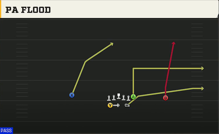 Colorado Offense Gun Split PA Flood play diagram