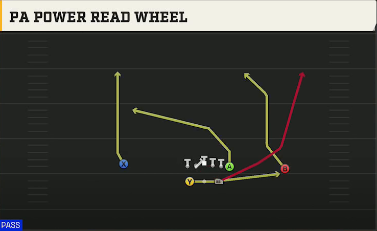 Navy Offense Gun Split PA Power Read Wheel play diagram