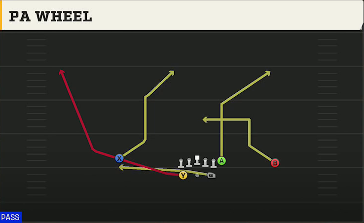 Navy Offense Gun Split PA Wheel play diagram