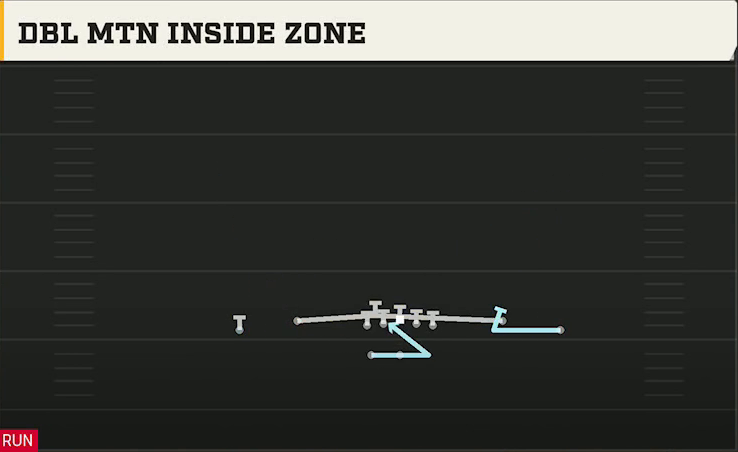 Iowa State Offense Gun Spread Dbl Flex Wk Dbl Mtn Inside Zone play diagram