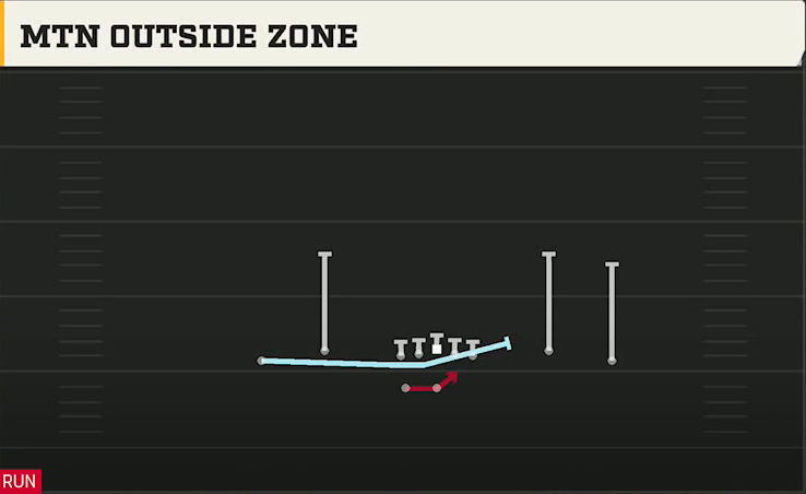 Georgia State Offense Gun Spread Dbl Flex Wk Mtn Outside Zone play diagram