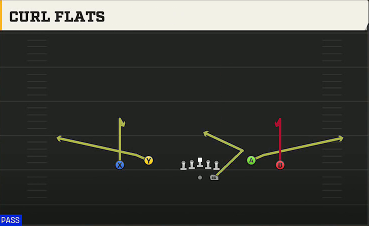 NC State Offense Gun Spread Dbl Flex Curl Flats play diagram