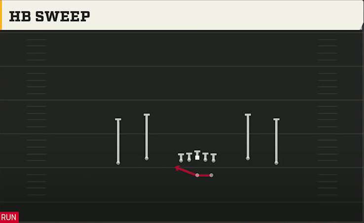 NC State Offense Gun Spread Dbl Flex HB Sweep play diagram