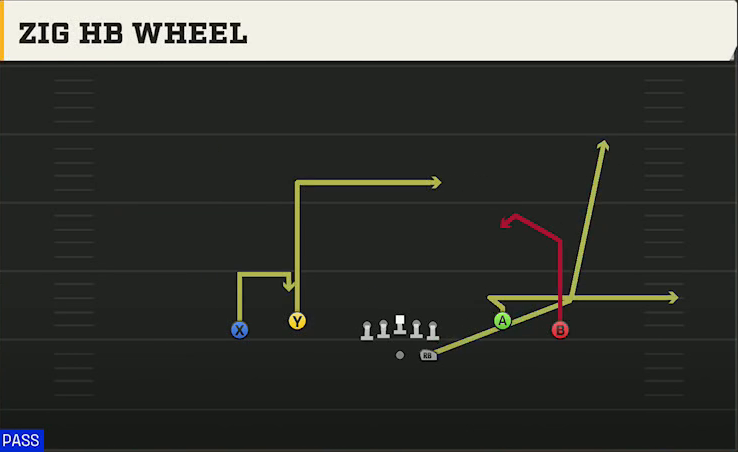 New Mexico State Offense Gun Spread Dbl Flex Zig HB Wheel play diagram