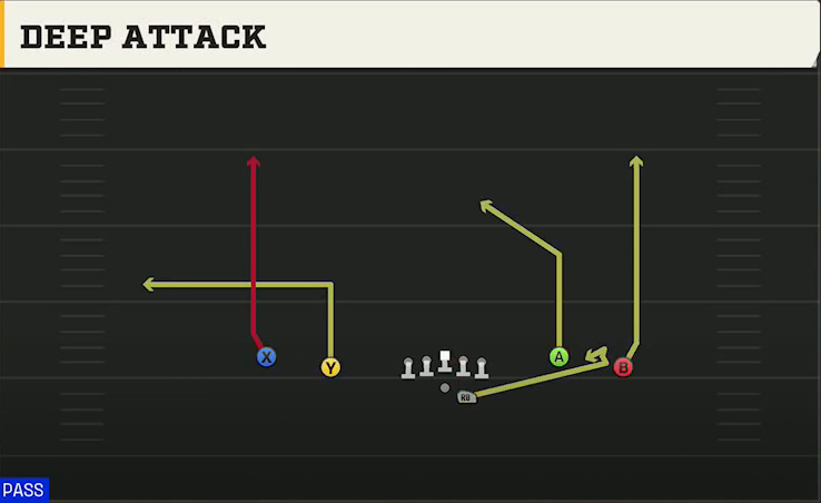 Pittsburgh Offense Gun Spread Flex Deep Attack play diagram