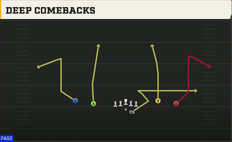 Florida State Offense Gun Spread Flex Deep Comebacks play diagram