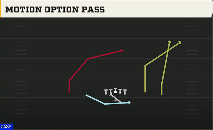 Liberty Offense Gun Spread Flex Motion Option Pass play diagram